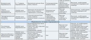 Болит низ живота на 11 неделе беременности