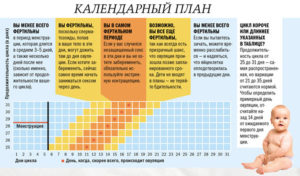 Почему в овуляцию не получилось забеременеть