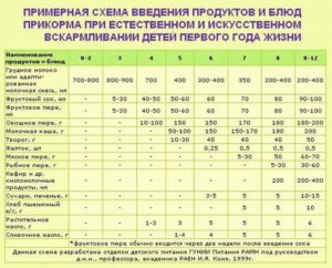 Когда начинать прикорм ребенка на искусственном вскармливании