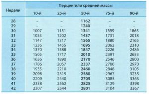 Сколько ребенок набирает в весе после 32 недель беременности