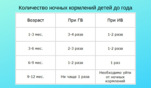 Как убрать ночное кормление ребенка