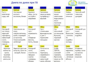 Рацион кормящей мамы по месяцам таблица