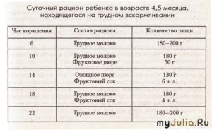 Меню ребенка в 4 месяца на искусственном вскармливании с прикормом