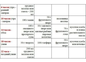 Меню для ребенка 9 месяцев на неделю с рецептами