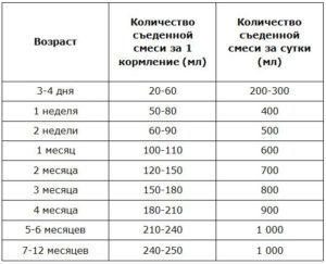 Сколько должен есть ребенок в 2 месяца на искусственном вскармливании