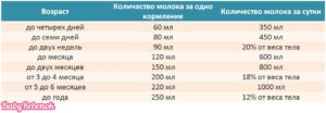 Сколько должен есть новорожденный ребенок за одно кормление