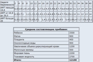 31 неделя беременности вес перестала набирать