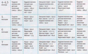 Режим кормления ребенка в 6 месяцев