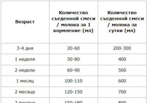 Сколько должен есть ребенок в 2 месяца на искусственном вскармливании