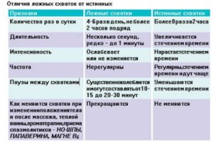 Тренировочные схватки на 35 неделе беременности