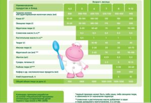 Как вводить прикорм в 4 месяца при искусственном вскармливании таблица