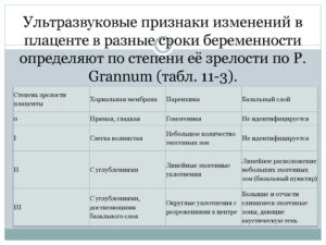 Структурные изменения плаценты при беременности 32 недели