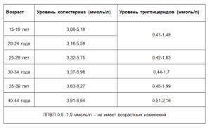 Холестерин при беременности норма 3 триместр