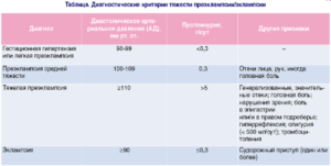 Высокое давление на 40 неделе беременности