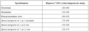 Тромбоциты при беременности норма 3 триместр