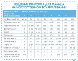 Как и когда вводить прикорм при искусственном вскармливании