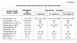 Норма гемоглобина у беременных 3 триместр