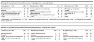 Процент замерших беременностей в первом триместре