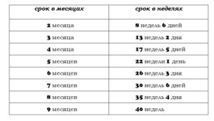 С какой недели 8 месяц беременности