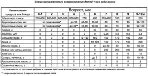 Правила введения прикорма при искусственном вскармливании