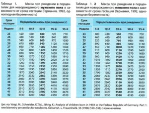 Таблица сколько должен весить ребенок в 32 недели беременности