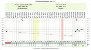 Если цикл 21 день когда овуляция