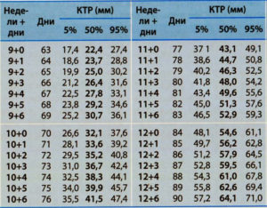 Ктр 9 недель беременности норма таблица