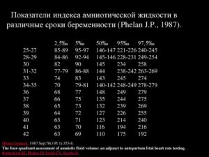 Норма околоплодных вод в 35 недель беременности