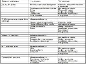 Ребенку 2 месяца что можно кушать кормящей маме