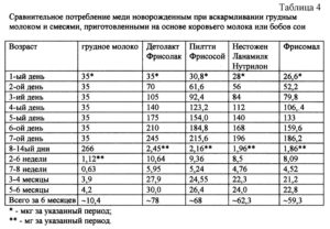 Нормы кормления грудных детей в таблице