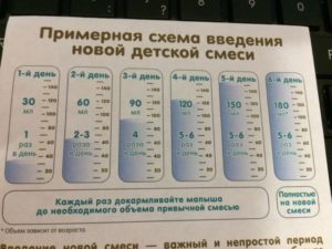 Как перевести ребенка на другую смесь при искусственном вскармливании