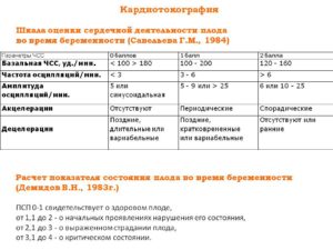 Ктг при беременности расшифровка 32 недели баллы