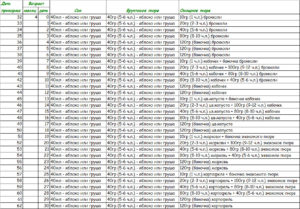 Прикорм в 4 месяца на искусственном вскармливании таблица по дням