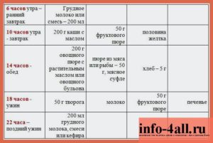 Что должен кушать ребенок в 8 месяцев на искусственном вскармливании