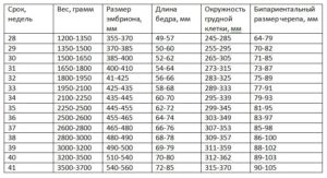 Сколько должен ребенок весить в 35 недель беременности