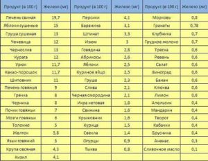 Как повысить гемоглобин кормящей маме