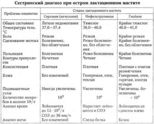 Что делать при мастите у кормящих мам