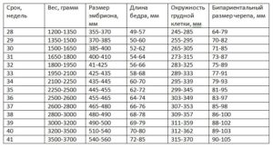Вес и рост плода на 32 неделе беременности