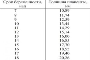 Толщина плаценты на 19 неделе беременности