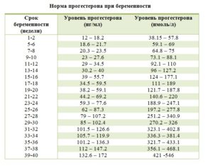 Норма прогестерон на 7 неделе беременности