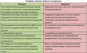 Ложные схватки при беременности на 39 неделе