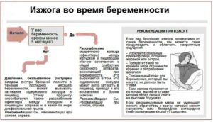 Изжога на 34 неделе беременности что делать