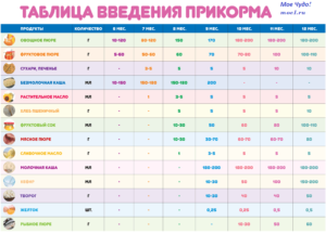 Когда начинать прикорм ребенка на искусственном вскармливании