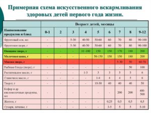 Искусственное вскармливание новорожденных таблица