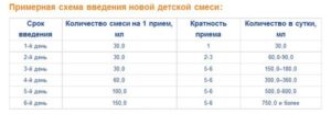 Как перевести ребенка на другую смесь при искусственном вскармливании