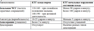 Ктг на 32 неделе беременности нормы