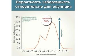 Почему в овуляцию не получилось забеременеть