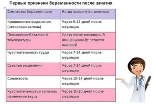 Признаки ранней беременности 1 неделя