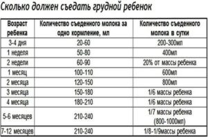 Сколько должен съедать за одно кормление месячный ребенок