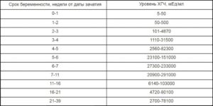 Как растет хгч на 8 неделе беременности